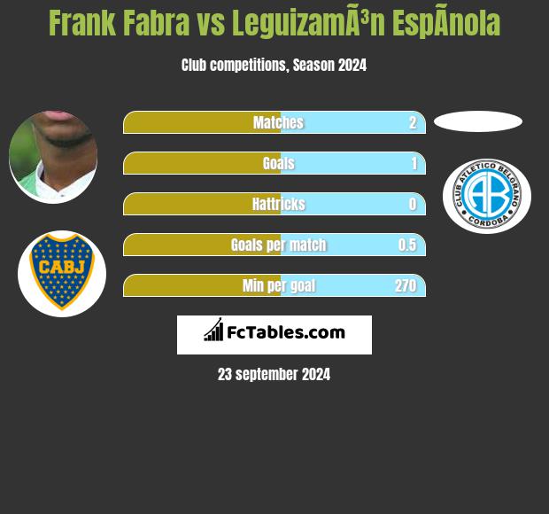 Frank Fabra vs LeguizamÃ³n EspÃ­nola h2h player stats