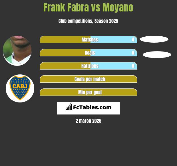 Frank Fabra vs Moyano h2h player stats