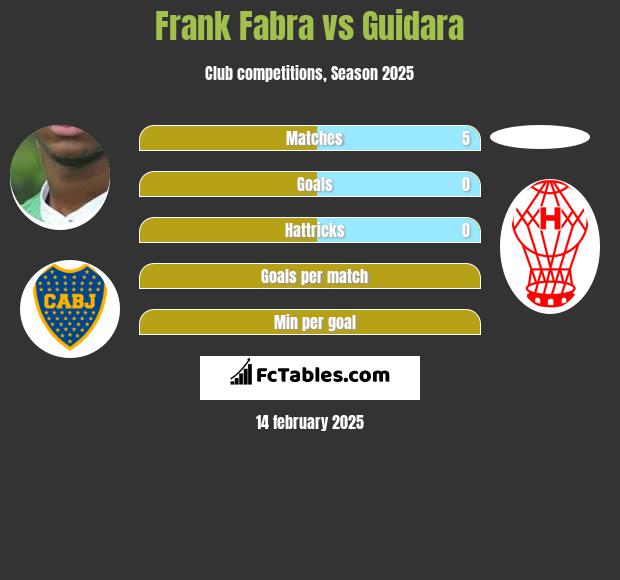 Frank Fabra vs Guidara h2h player stats