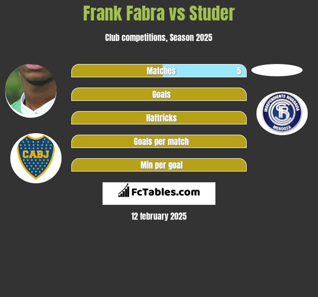 Frank Fabra vs Studer h2h player stats