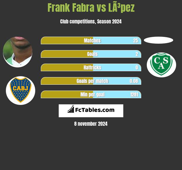 Frank Fabra vs LÃ³pez h2h player stats