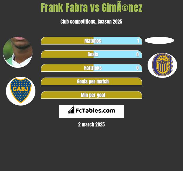 Frank Fabra vs GimÃ©nez h2h player stats