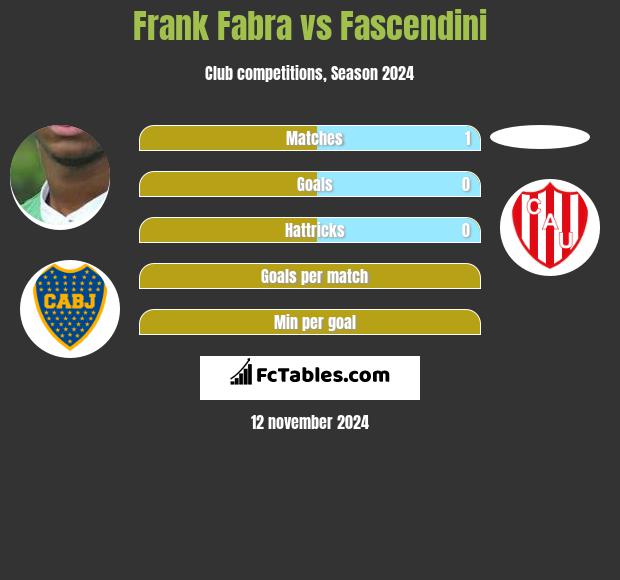 Frank Fabra vs Fascendini h2h player stats