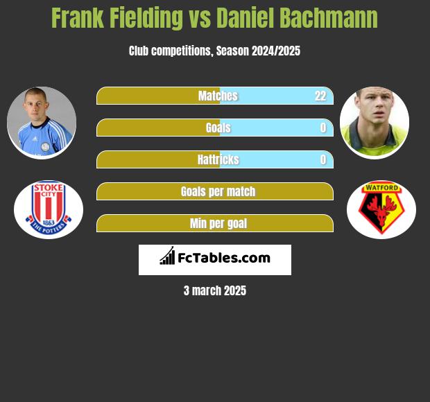 Frank Fielding vs Daniel Bachmann h2h player stats