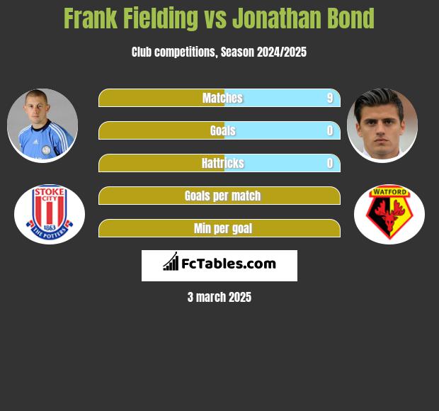 Frank Fielding vs Jonathan Bond h2h player stats