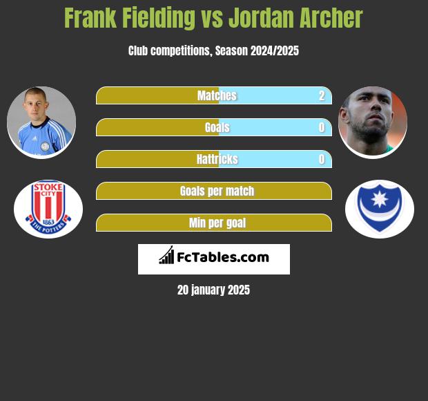 Frank Fielding vs Jordan Archer h2h player stats