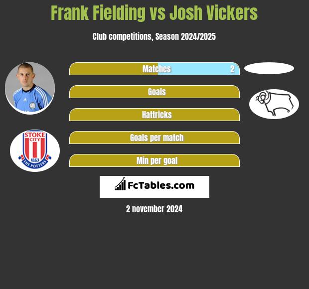 Frank Fielding vs Josh Vickers h2h player stats