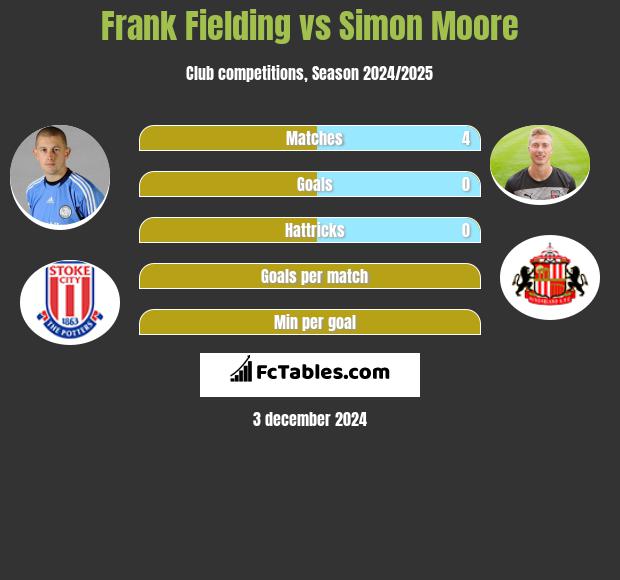 Frank Fielding vs Simon Moore h2h player stats