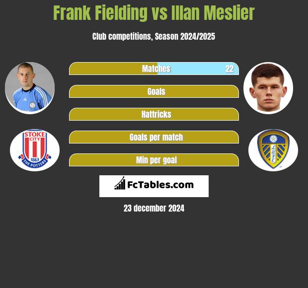 Frank Fielding vs Illan Meslier h2h player stats