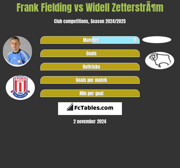 Frank Fielding vs Widell ZetterstrÃ¶m h2h player stats