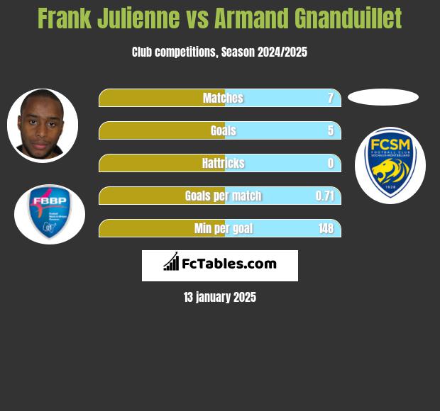 Frank Julienne vs Armand Gnanduillet h2h player stats