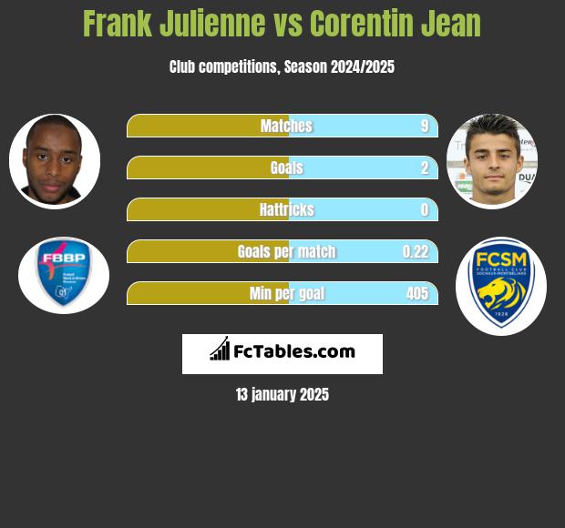 Frank Julienne vs Corentin Jean h2h player stats