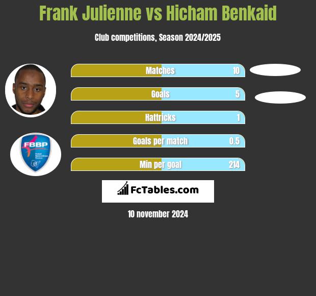 Frank Julienne vs Hicham Benkaid h2h player stats