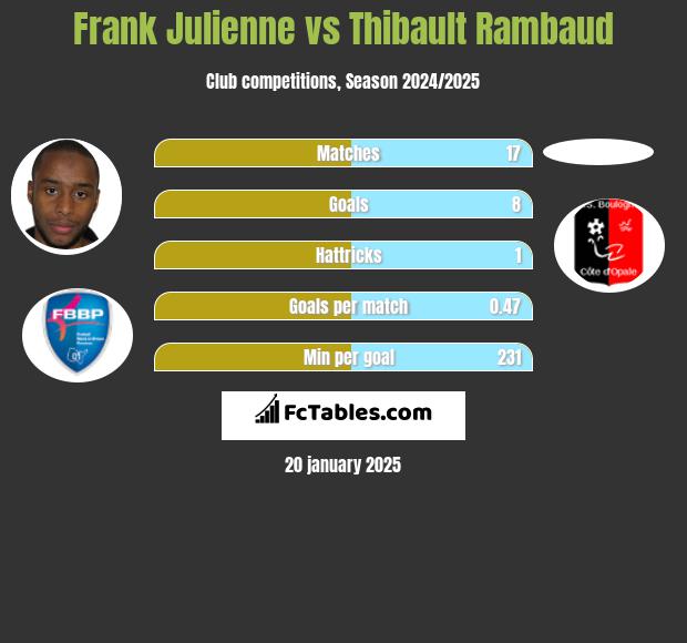 Frank Julienne vs Thibault Rambaud h2h player stats