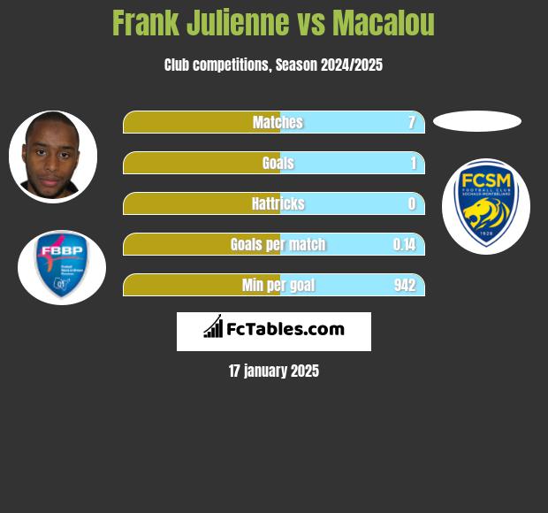 Frank Julienne vs Macalou h2h player stats