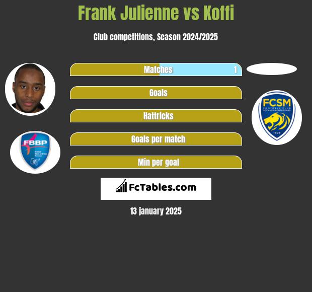 Frank Julienne vs Koffi h2h player stats