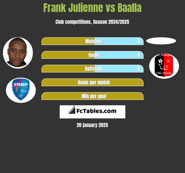 Frank Julienne vs Baalla h2h player stats