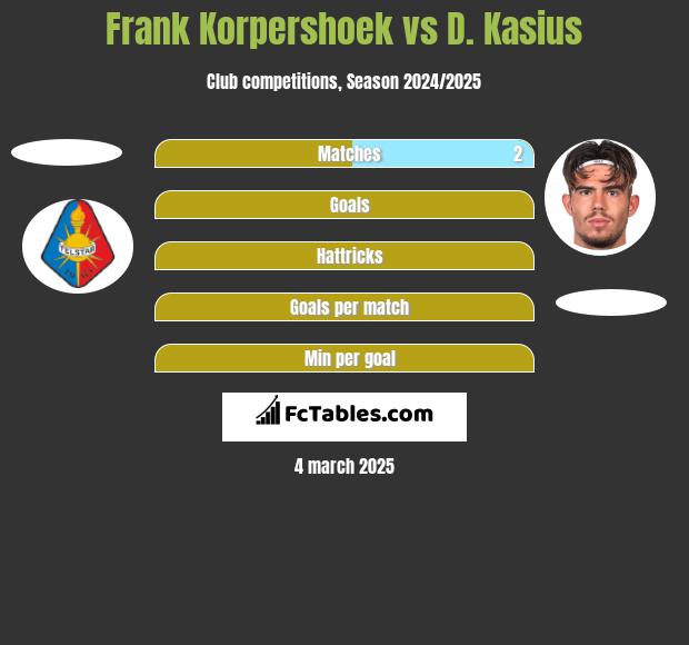 Frank Korpershoek vs D. Kasius h2h player stats