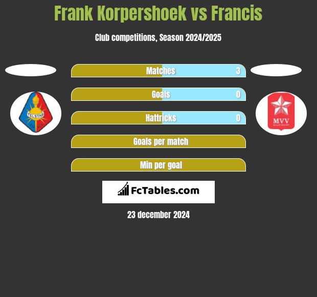 Frank Korpershoek vs Francis h2h player stats