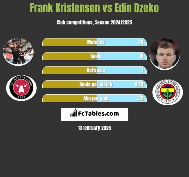 Frank Kristensen vs Edin Dzeko h2h player stats