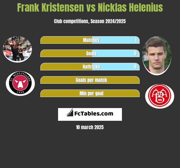 Frank Kristensen vs Nicklas Helenius h2h player stats