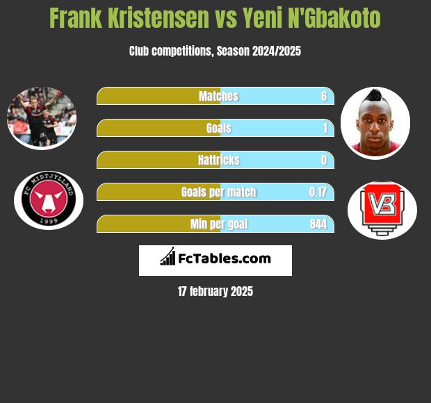 Frank Kristensen vs Yeni N'Gbakoto h2h player stats