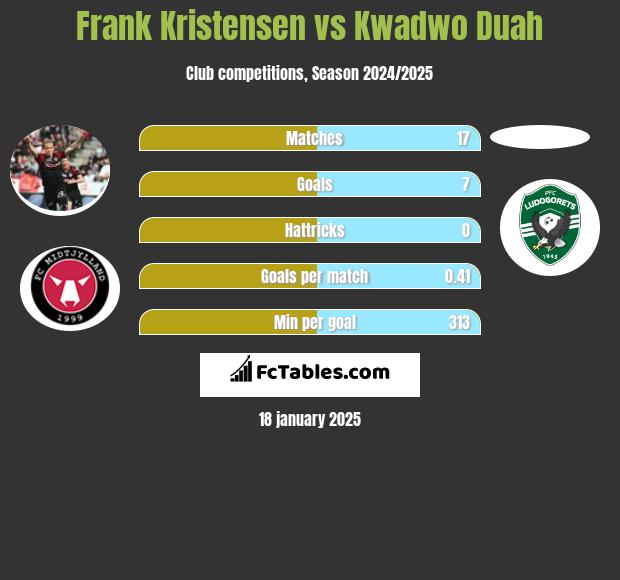 Frank Kristensen vs Kwadwo Duah h2h player stats