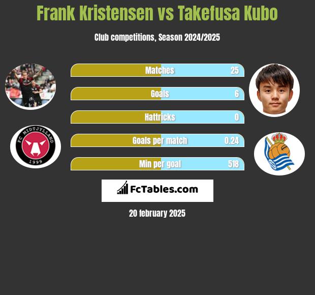 Frank Kristensen vs Takefusa Kubo h2h player stats