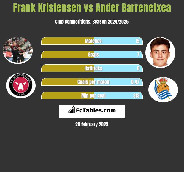 Frank Kristensen vs Ander Barrenetxea h2h player stats