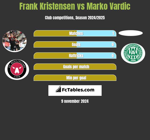 Frank Kristensen vs Marko Vardic h2h player stats