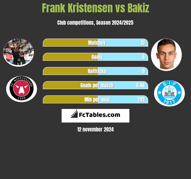 Frank Kristensen vs Bakiz h2h player stats