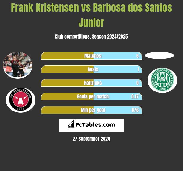 Frank Kristensen vs Barbosa dos Santos Junior h2h player stats