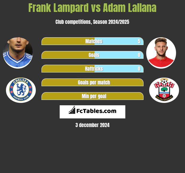 Frank Lampard vs Adam Lallana h2h player stats