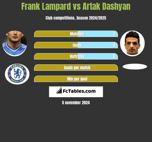 Frank Lampard vs Artak Dashyan h2h player stats