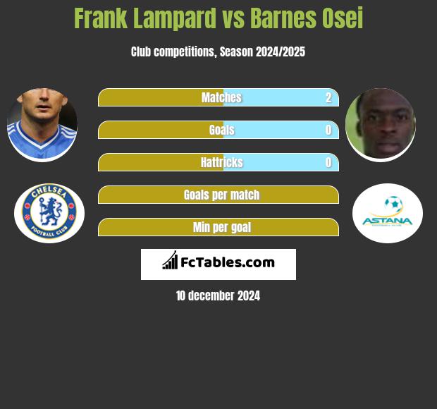 Frank Lampard vs Barnes Osei h2h player stats