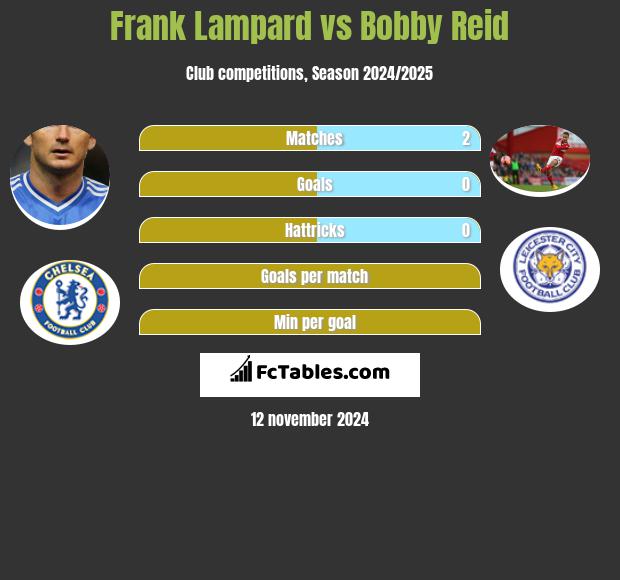 Frank Lampard vs Bobby Reid h2h player stats