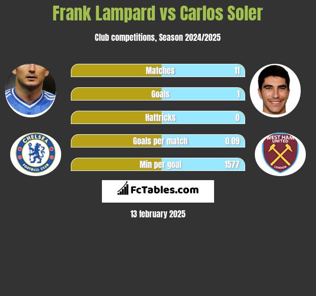 Frank Lampard vs Carlos Soler h2h player stats