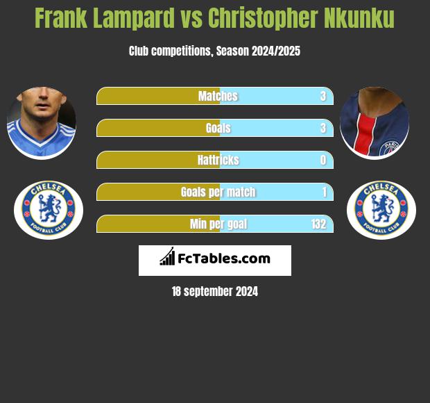 Frank Lampard vs Christopher Nkunku h2h player stats