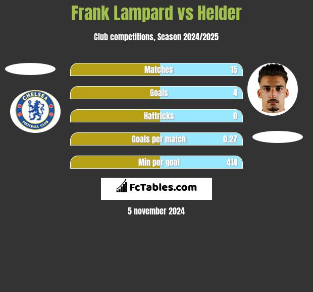 Frank Lampard vs Helder h2h player stats