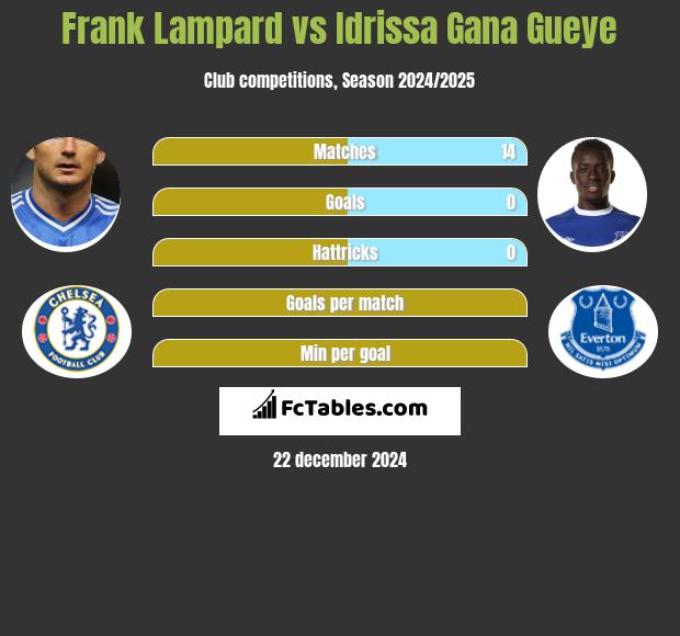 Frank Lampard vs Idrissa Gana Gueye h2h player stats