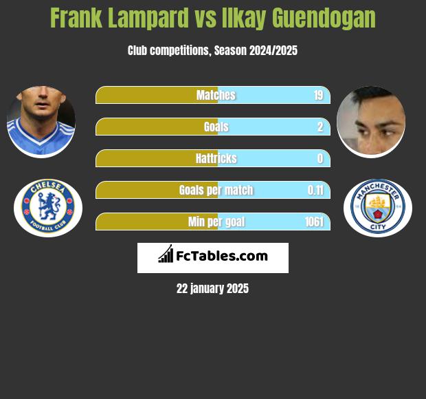 Frank Lampard vs Ilkay Guendogan h2h player stats