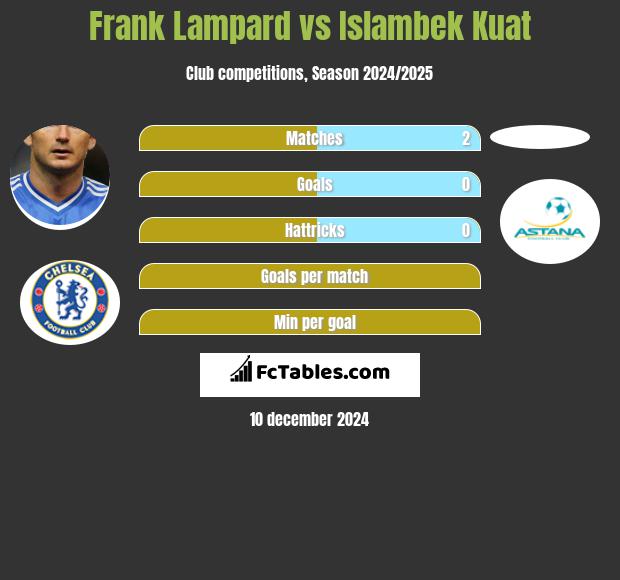 Frank Lampard vs Islambek Kuat h2h player stats