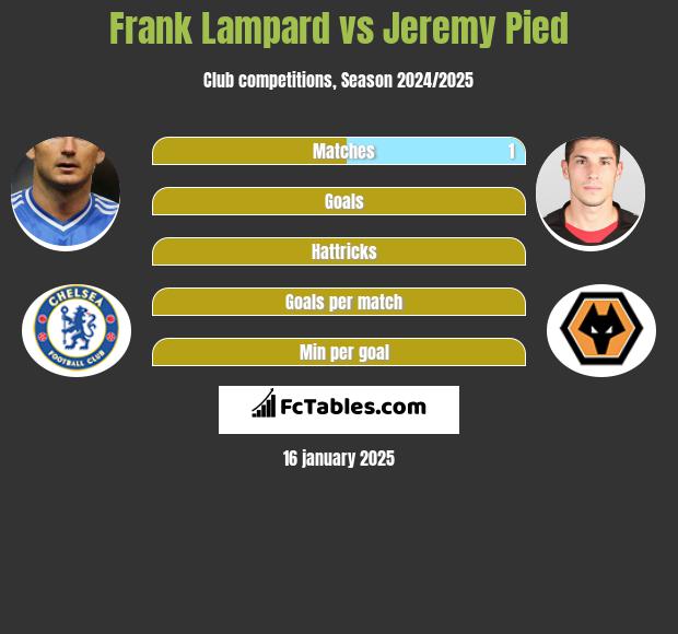 Frank Lampard vs Jeremy Pied h2h player stats