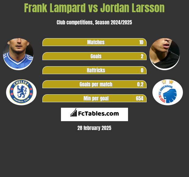 Frank Lampard vs Jordan Larsson h2h player stats