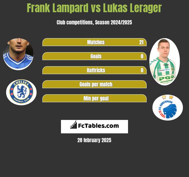 Frank Lampard vs Lukas Lerager h2h player stats