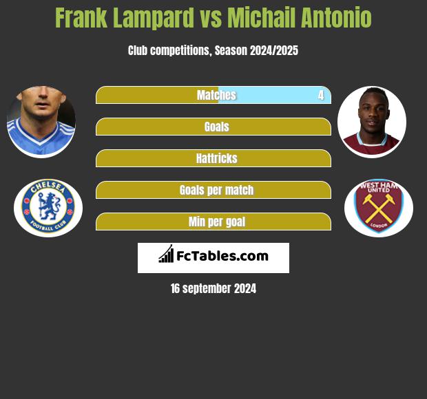 Frank Lampard vs Michail Antonio h2h player stats