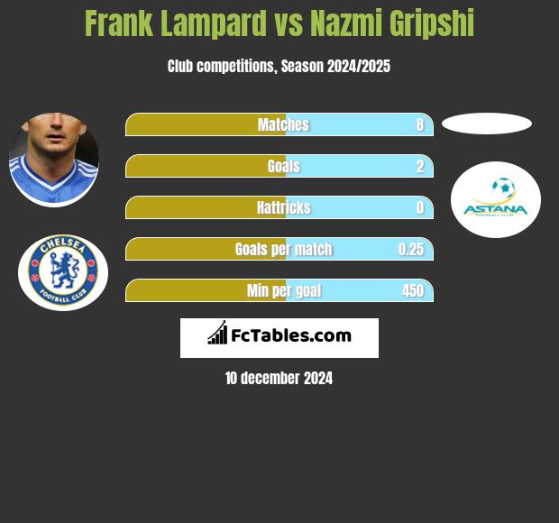 Frank Lampard vs Nazmi Gripshi h2h player stats