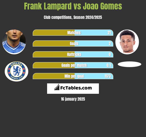 Frank Lampard vs Joao Gomes h2h player stats