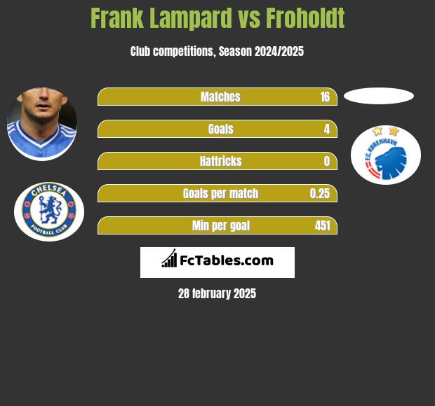 Frank Lampard vs Froholdt h2h player stats