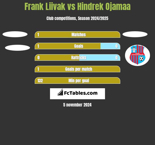 Frank Liivak vs Hindrek Ojamaa h2h player stats